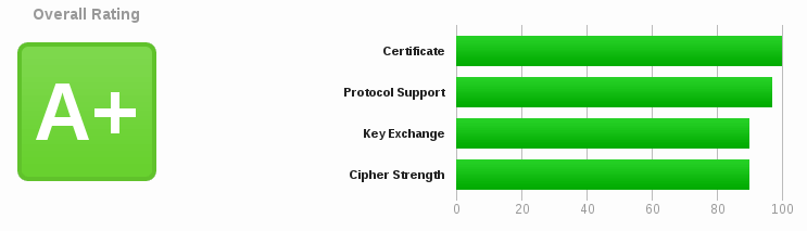 SSL A+
